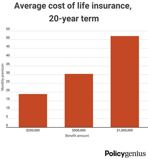 Average Life Insurance Rates by Age, Term & Coverage of July 2023 ...