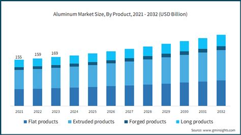 Aluminum Market Share And Size Global Statistics Report 2032