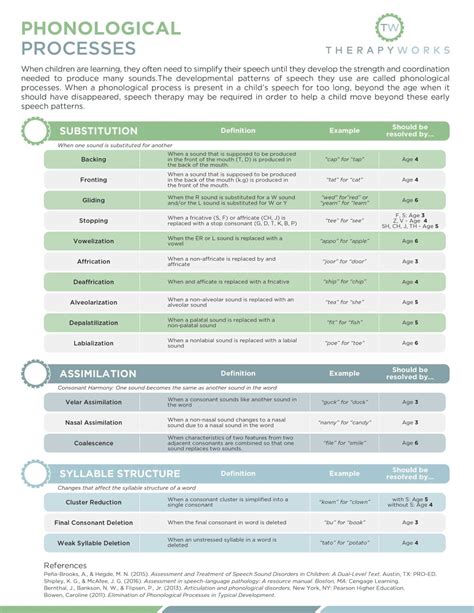 Phonological Processes | TherapyWorks