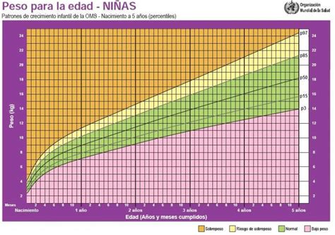 Tabla De Peso Para Niñas De 0 A 5 Años Cuidado Infantil