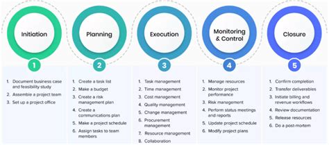 Top 5 Process Groups Of Project Management