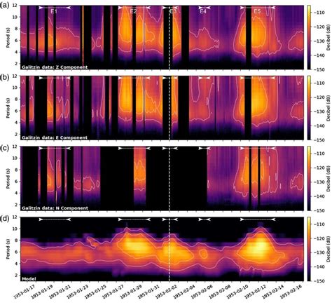 Displacement Power Spectral Density Spectrograms Of The Microseismic Download Scientific