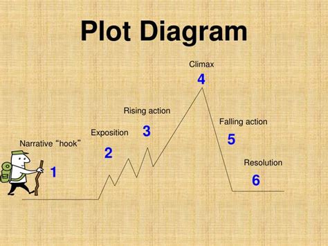 PPT Identifying The Elements Of A Plot Diagram PowerPoint