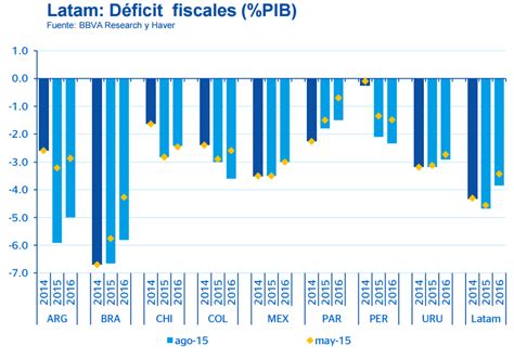 Perspectivas De Crecimiento De América Latina En 2015 Y 2016