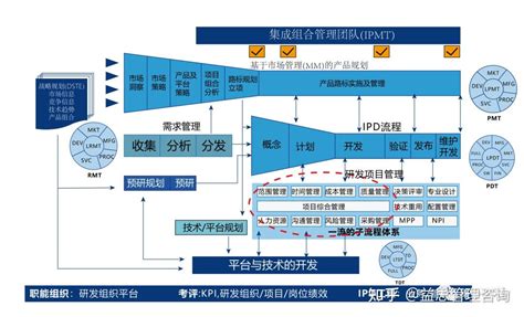 大ipd之——学习华为的产品路标，了解ipd的“形”与“魂”（十二） 知乎