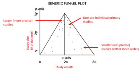 Systematic Reviews Flashcards Quizlet