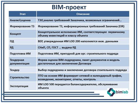 Этапы создания BIM модели