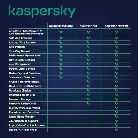 Kaspersky PLUS 1 Dispozitiv 1 An Licenta Electronica