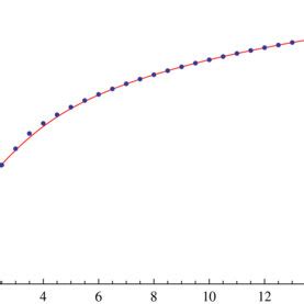 The Variational Ground State Energy Plotted As A Function Of The