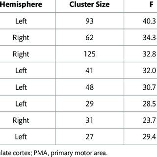 Observed significant clusters, voxel sizes, F and p value of brain ... 