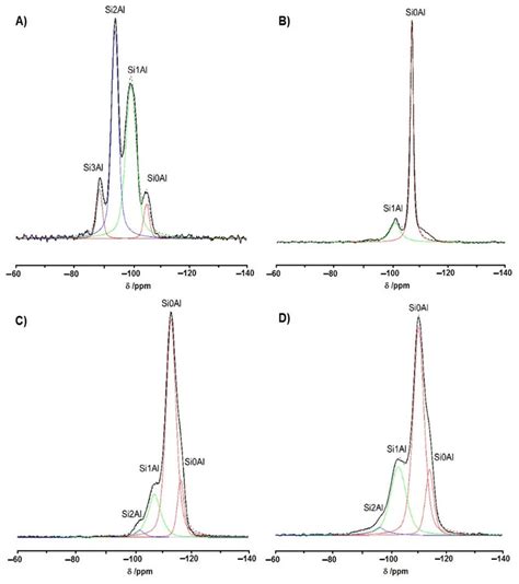 The Si Mas Nmr Spectra Of Zeolites Nay A Hfau B Hmfi C And