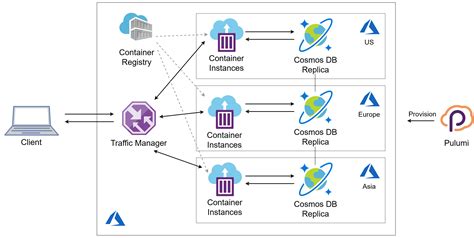 How To Build Globally Distributed Apps With Azure Cosmos Db Pulumi Blog