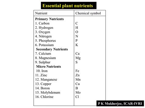 Plant Nutrients And Soil Test Based Fertilizer Application Pijush Kanti