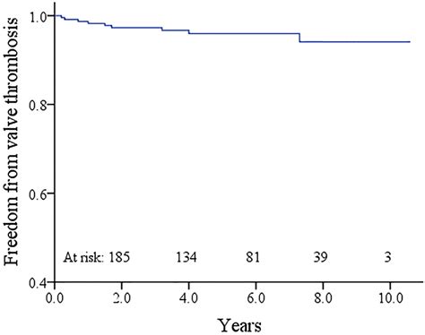 Kaplan Meier Curve Estimating The Freedom From Valve Thrombosis