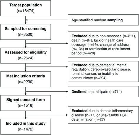 Flowchart showing study profile. ESR = erythrocyte sedimentation rate ...