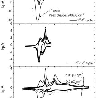 Figure S Cyclic Voltammograms Of Sb Species Au In M H So