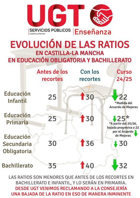 Evolución de las ratios en Infantil primaria ESO y Bachillerato No