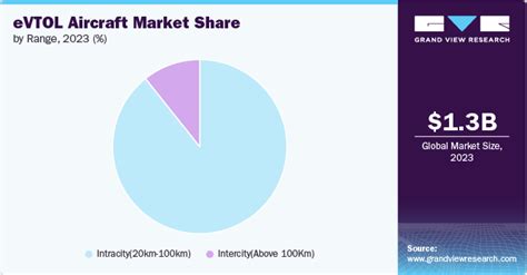 Evtol Aircraft Market Size Share Trends Report