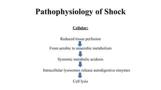 Shock in Trauma Patient by Dr. Sabbir.pptx