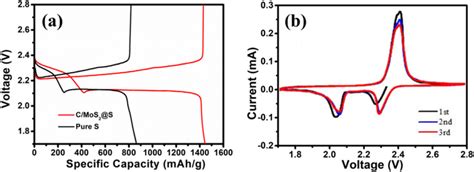 A The Initial Constant Dischargecharge Profiles Of The C Mos S And