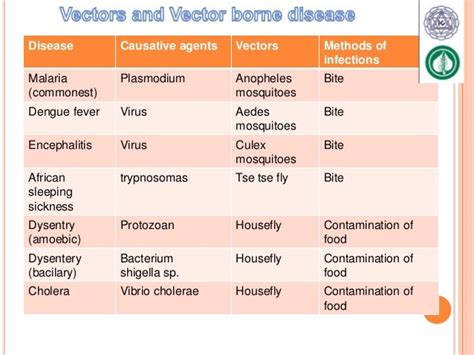 Vector borne disease