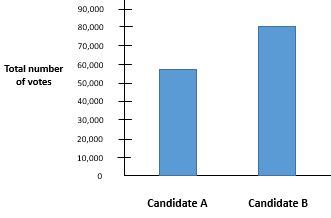 Misleading Graphs