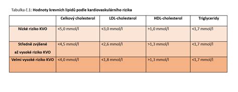 Magaz N Healthcomm Srdce A C Vy V Kondici Aneb Jak M T Cholesterol