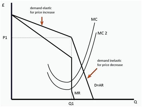 [solved] Explain The Kinked Demand Curve Sweezy S Model Of Course Hero