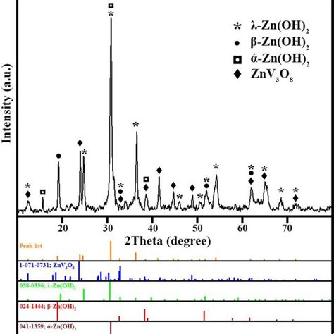 PDF One Step Sonochemical Synthesis Of Zn OH 2 ZnV3O8 Nanostructures