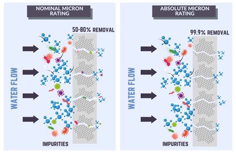 What Size Micron Filter for Well Water is Best?