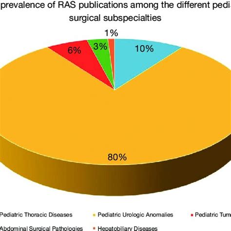 The Prevalence Of Robotic Assisted Surgery Ras Publications Among The