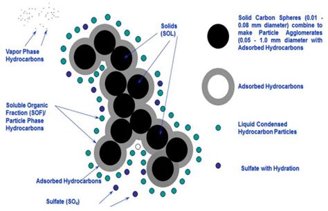 Ijerph Free Full Text Indoor Particulate Matter In Urban Households