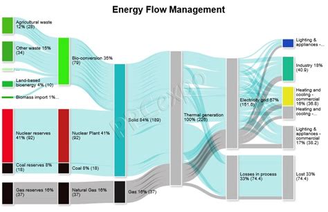 How To Create A Sankey Diagram Using A Sankey Diagram Generator