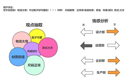 壹沓ai探索：后疫情时代，细粒度情感分析技术何以赋能电商运营？