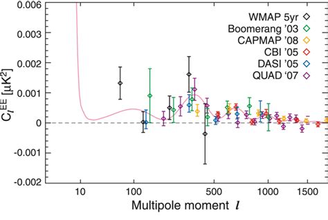 Wmap Year Ee Power Spectrum Compared With Results From The