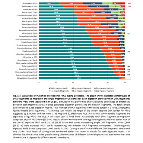 PFGE simulation that show expected PFGE band sizes and corresponding ...