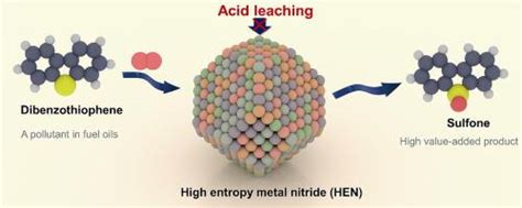 一种超稳定的高熵金属氮化物，用于有氧氧化脱硫和从燃料油中回收芳香族硫化物chemical Engineering Journal X Mol