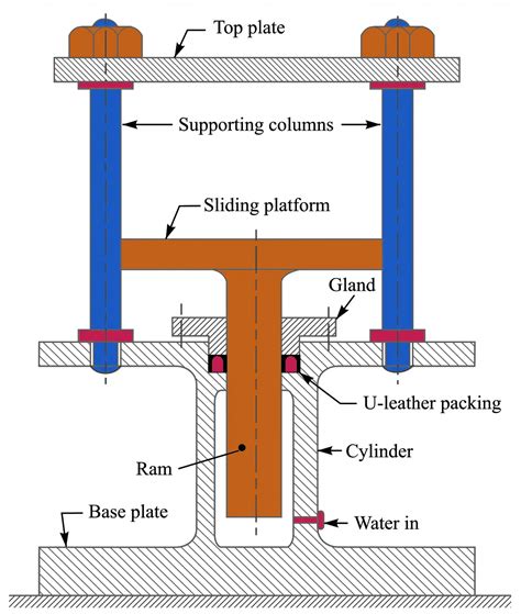 How to design a Hydraulic Press? - Lame's Equation