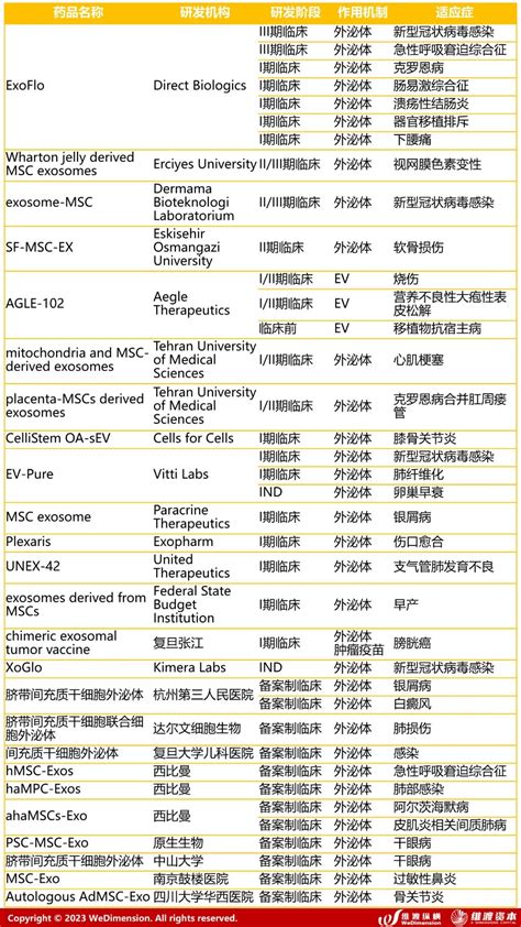 2023年外泌体行业研究报告 小桔灯网 Iivdnet