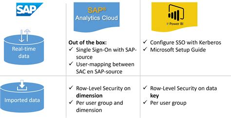 Sap Datasphere Integration With Sac Power Bi Tableau And Ms Excel Hot