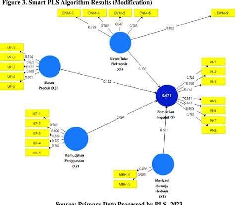 Figure 3 From The Influence Of Hedonic Shopping Motivation Ease Of Use