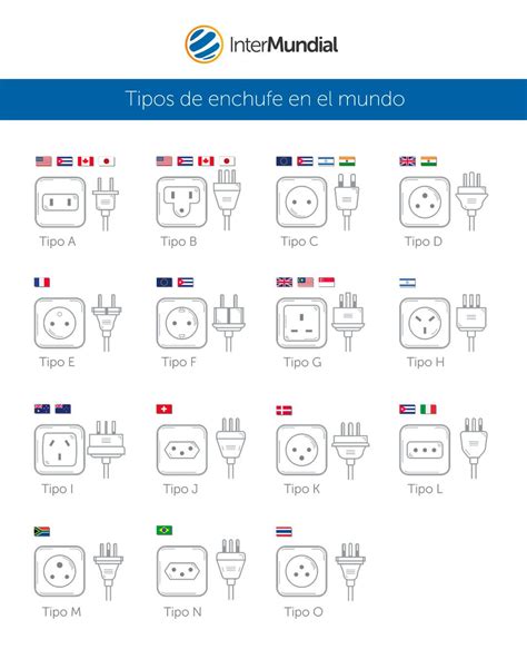 Qué tipo de enchufe necesitas según donde viajes InterMundial