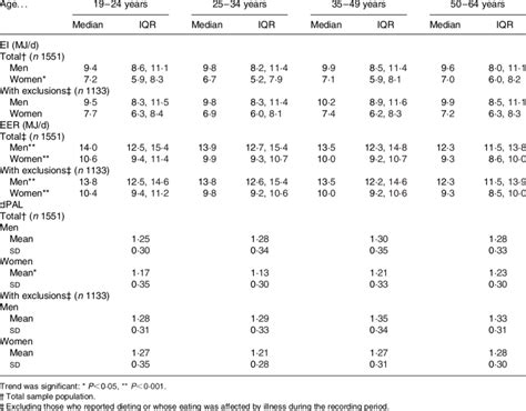 Reported Energy Intake Ei Estimated Energy Requirements Eer And