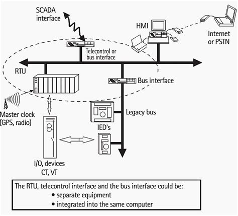 Hardware Implementation Of Substation Control And Automation Lekule Blog