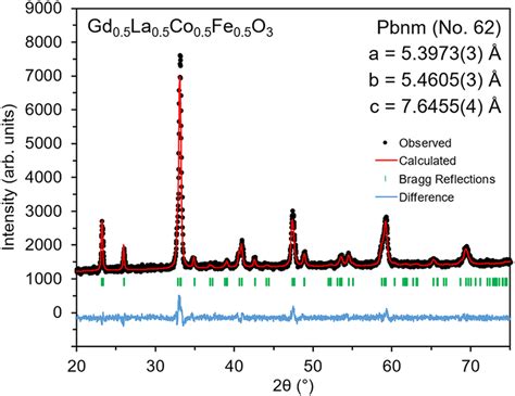 Room Temperature Xrd Pattern With Lebail Profile Fitting For