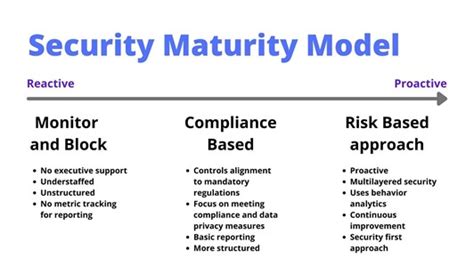 Security Maturity Why You Need It And How To Achieve It Ensono