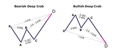 Deep Crab Pattern | Harmonic Patterns | Algo Rush