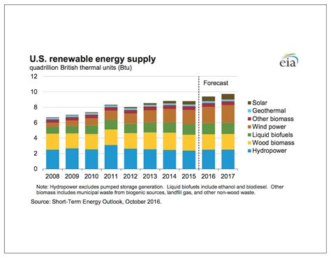 A New Report Says Solar Is Americas Fastest Growing Renewable Energy