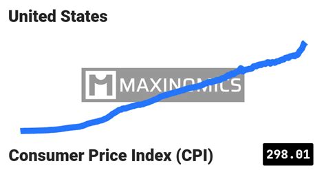 United States Consumer Price Index Cpi