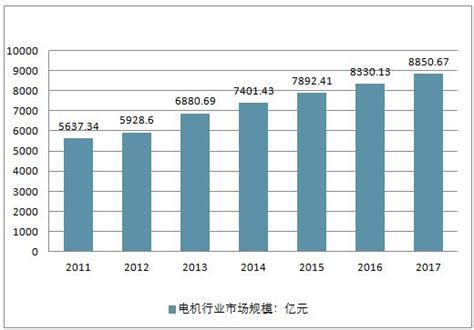 电机制造市场分析报告2019 2025年中国电机制造市场全景调查与投资前景报告中国产业研究报告网